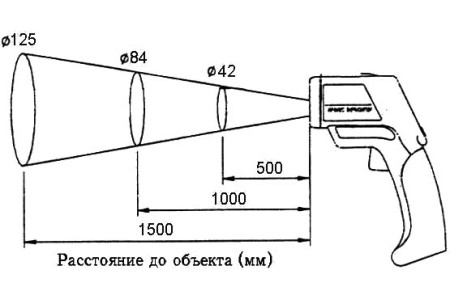 АТЕ-2532 Пирометр